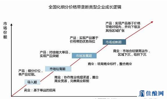 全国化细分价格