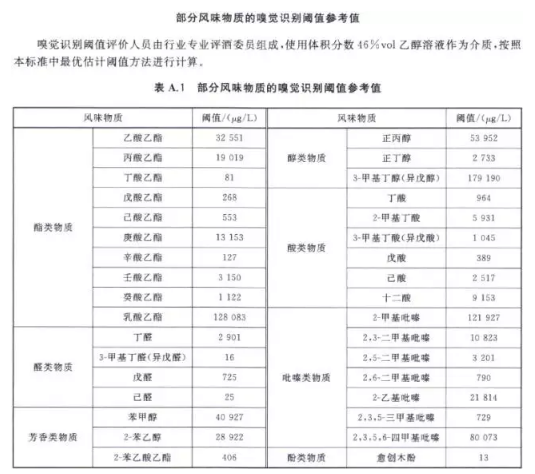 白酒感官评价标准正式实施