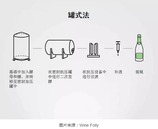 盘点起泡酒的七种酿造法(2-酒生活.香槟,起泡酒-佳酿网