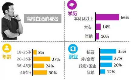 解析新高端白酒消費者:大數據和新傳播