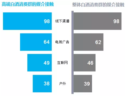 解析新高端白酒消費者大數據和新傳播2